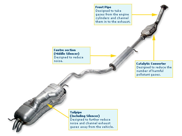 The components of a car exhaust This diagram shows the Tailpipe, Front Pipe, Centre Section and Catalytic Converter on a car exhaust
