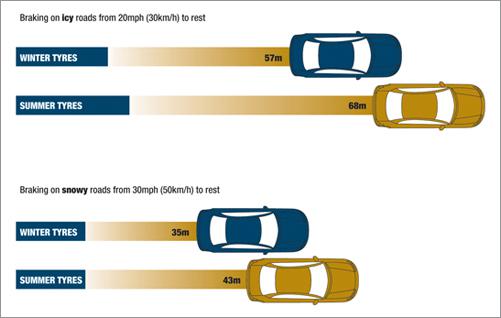 Comparision of Winter and Summer Braking Distances The Difference Winter Tyres make to your braking times in cold conditions compared to summer tyres